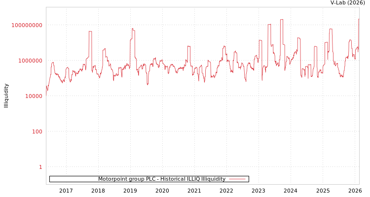 graph of Motorpoint group PLC ILLIQ-HIST