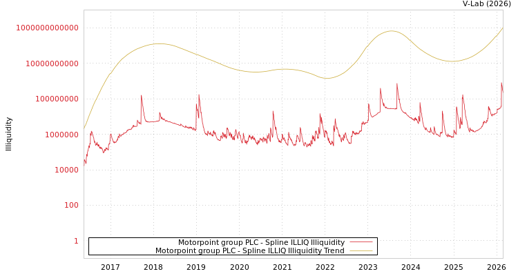graph of Motorpoint group PLC ILLIQ-SMEM