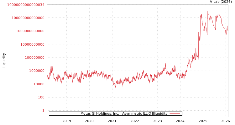 graph of Motus GI Holdings, Inc. ILLIQ-AMEM