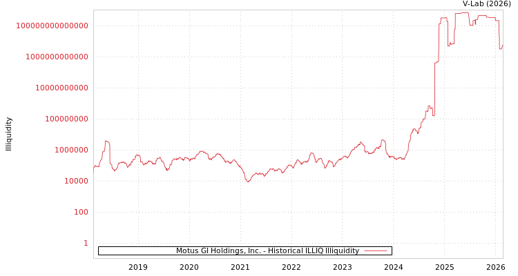 graph of Motus GI Holdings, Inc. ILLIQ-HIST