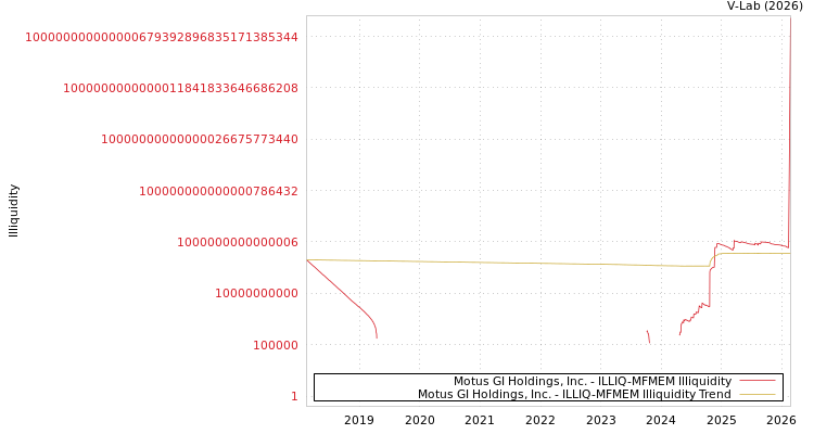 graph of Motus GI Holdings, Inc. ILLIQ-MFMEM