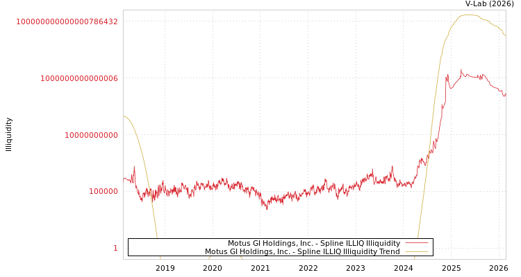 graph of Motus GI Holdings, Inc. ILLIQ-SMEM