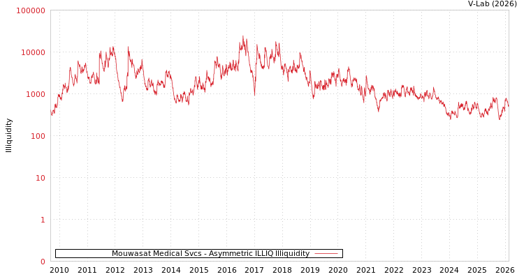 graph of Mouwasat Medical Svcs ILLIQ-AMEM