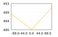 Impact of return on liquidity tomorrow