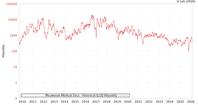 graph of Mouwasat Medical Svcs ILLIQ-HIST