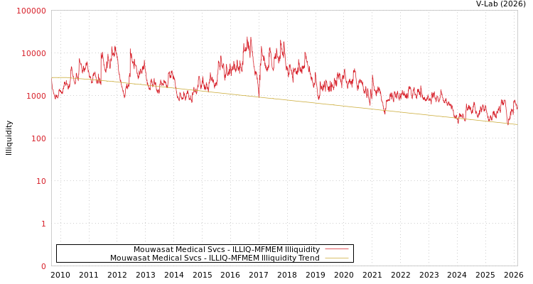 graph of Mouwasat Medical Svcs ILLIQ-MFMEM