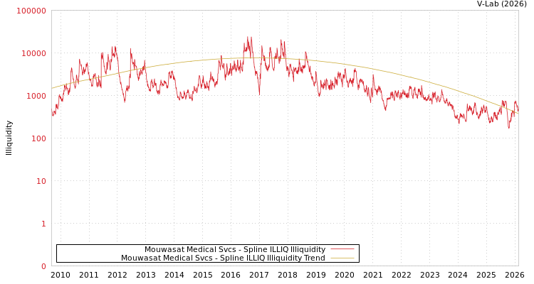 graph of Mouwasat Medical Svcs ILLIQ-SMEM