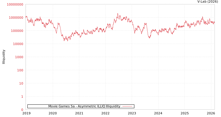 graph of Movie Games Sa ILLIQ-AMEM
