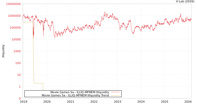 graph of Movie Games Sa ILLIQ-MFMEM