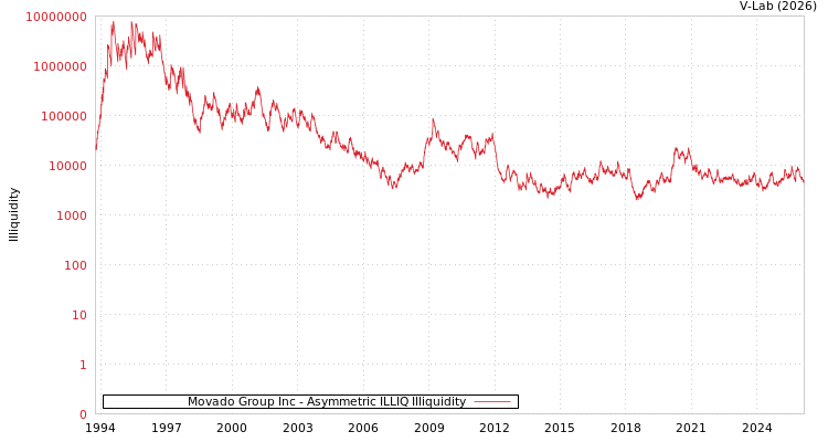 graph of Movado Group Inc ILLIQ-AMEM