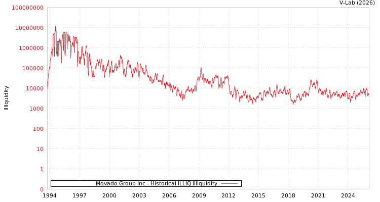 graph of Movado Group Inc ILLIQ-HIST