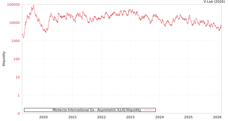 graph of Medacta International Sa ILLIQ-AMEM