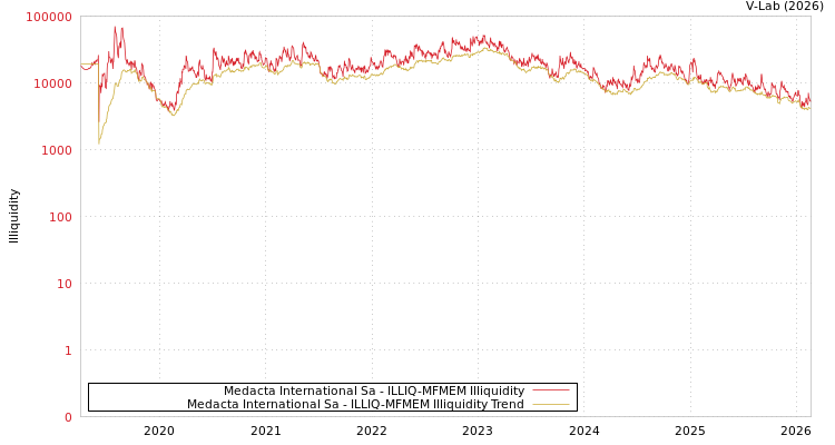 graph of Medacta International Sa ILLIQ-MFMEM
