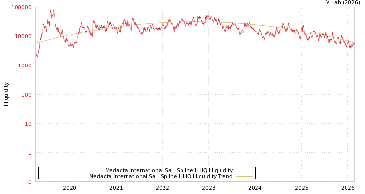 graph of Medacta International Sa ILLIQ-SMEM