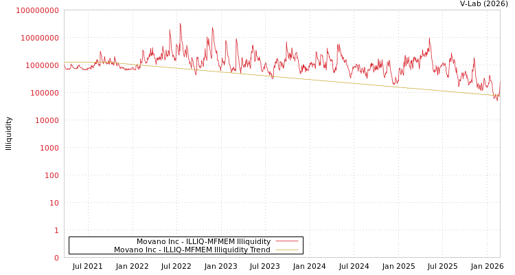graph of Movano Inc ILLIQ-MFMEM