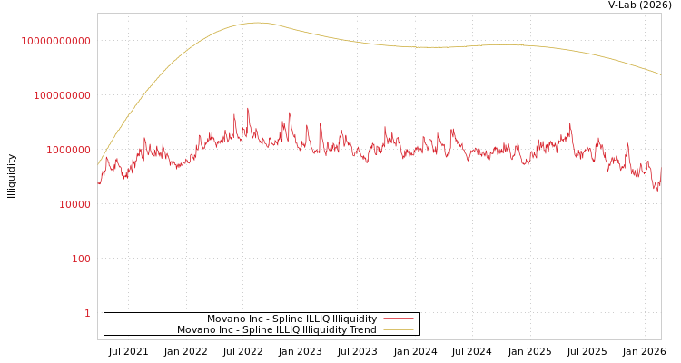 graph of Movano Inc ILLIQ-SMEM
