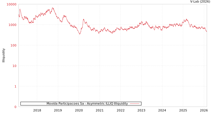 graph of Movida Participacoes Sa ILLIQ-AMEM