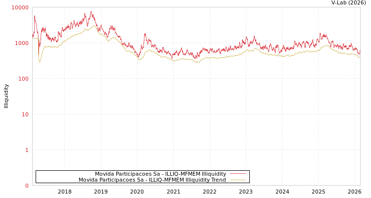 graph of Movida Participacoes Sa ILLIQ-MFMEM