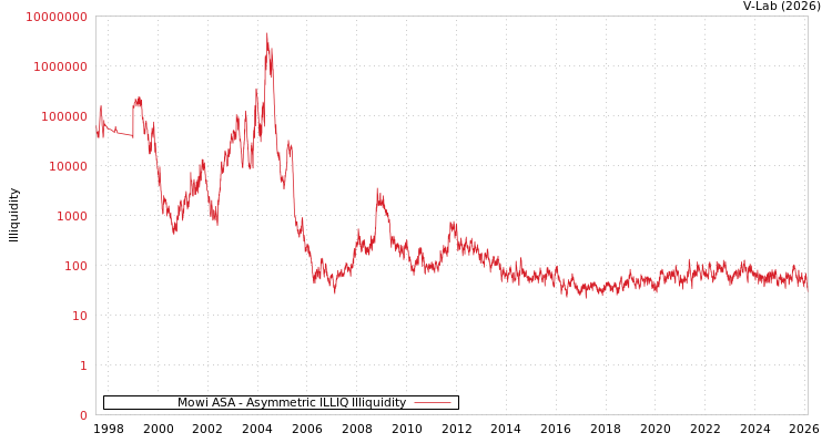 graph of Mowi ASA ILLIQ-AMEM
