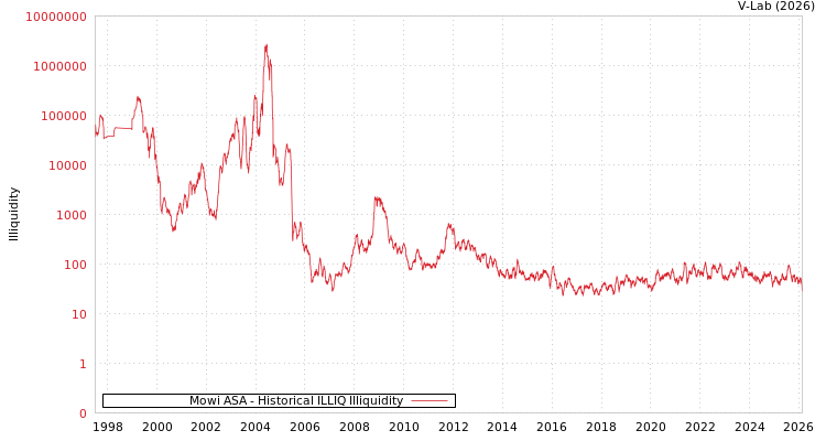 graph of Mowi ASA ILLIQ-HIST