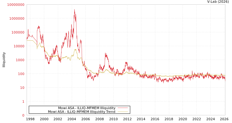 graph of Mowi ASA ILLIQ-MFMEM