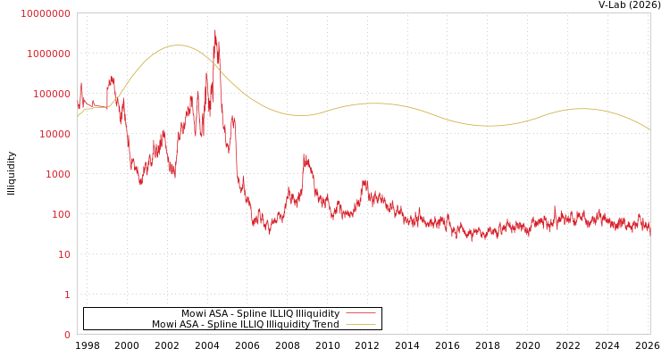 graph of Mowi ASA ILLIQ-SMEM