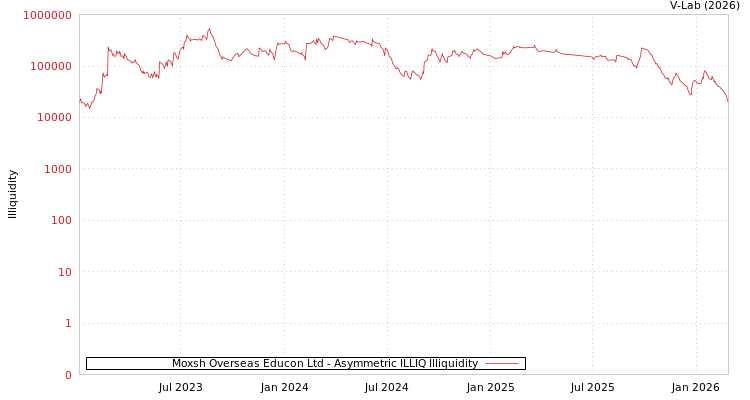 graph of Moxsh Overseas Educon Ltd ILLIQ-AMEM