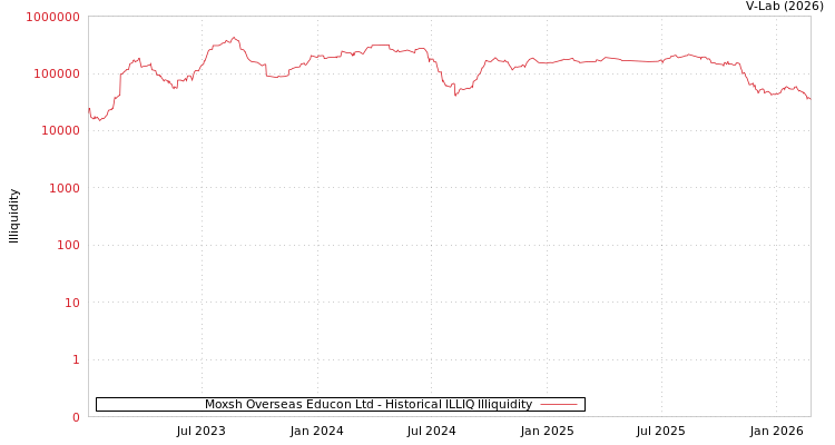 graph of Moxsh Overseas Educon Ltd ILLIQ-HIST