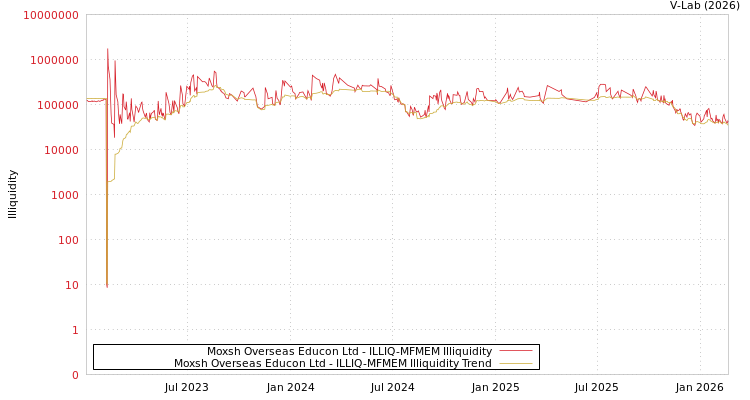 graph of Moxsh Overseas Educon Ltd ILLIQ-MFMEM