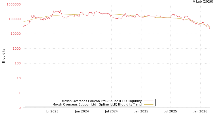 graph of Moxsh Overseas Educon Ltd ILLIQ-SMEM