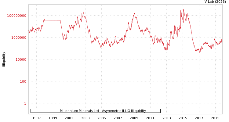 graph of Millennium Minerals Ltd ILLIQ-AMEM
