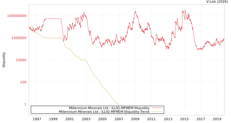 graph of Millennium Minerals Ltd ILLIQ-MFMEM