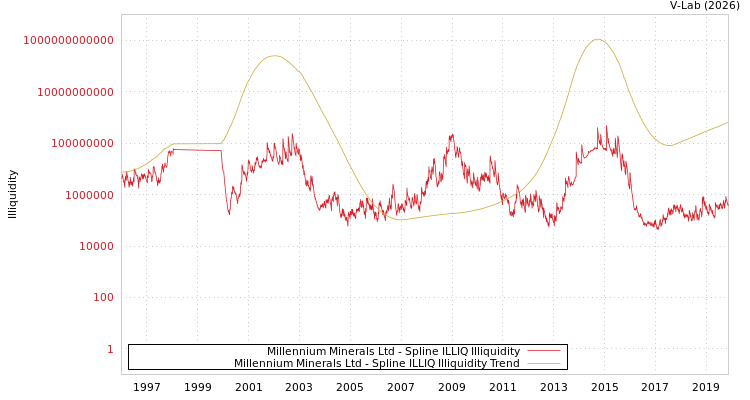 graph of Millennium Minerals Ltd ILLIQ-SMEM