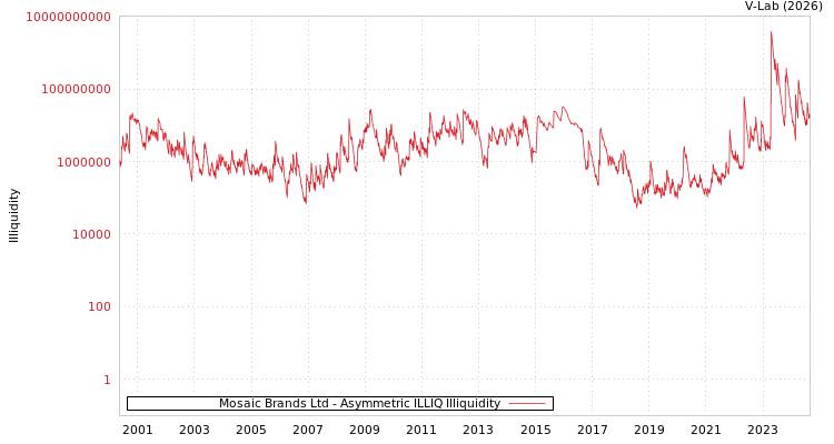 graph of Mosaic Brands Ltd ILLIQ-AMEM