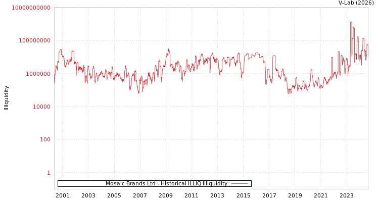 graph of Mosaic Brands Ltd ILLIQ-HIST