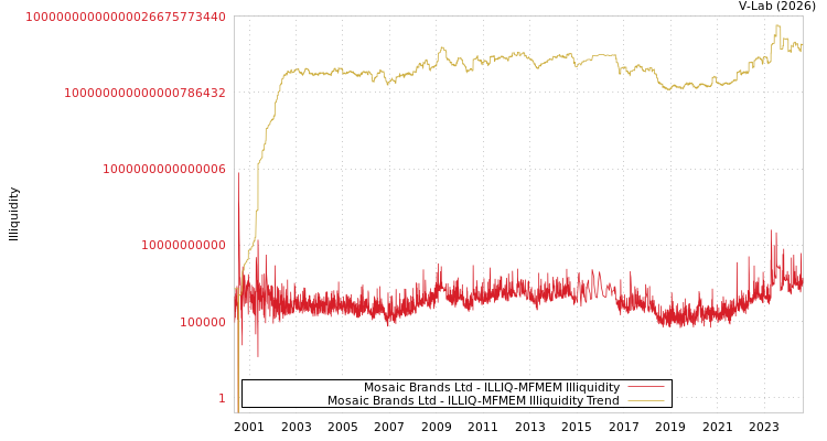 graph of Mosaic Brands Ltd ILLIQ-MFMEM
