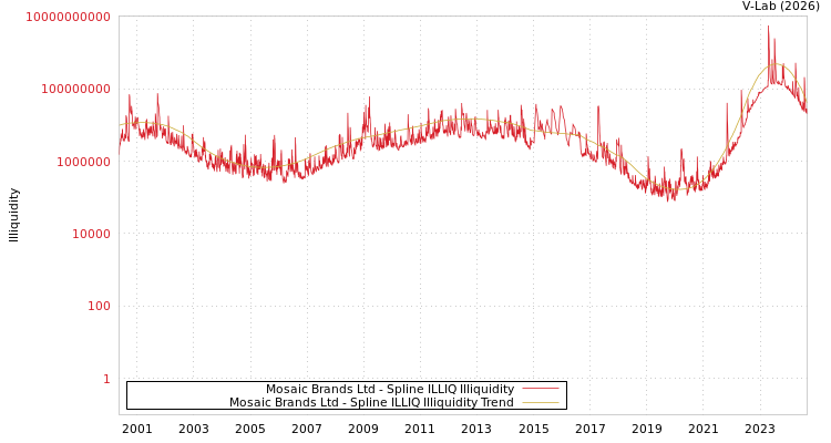 graph of Mosaic Brands Ltd ILLIQ-SMEM
