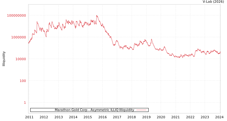graph of Marathon Gold Corp ILLIQ-AMEM