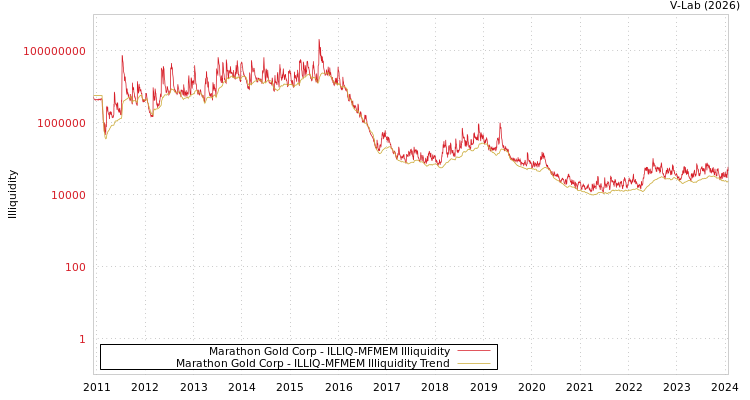 graph of Marathon Gold Corp ILLIQ-MFMEM