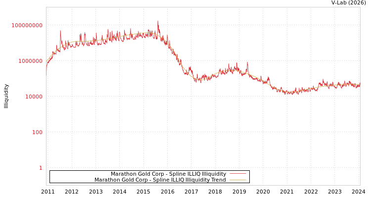 graph of Marathon Gold Corp ILLIQ-SMEM