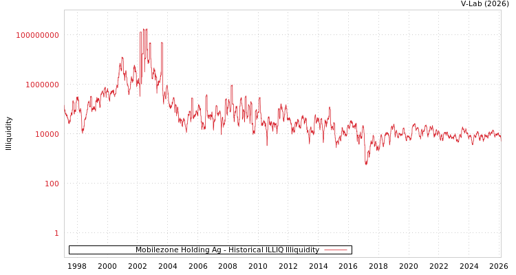 graph of Mobilezone Holding Ag ILLIQ-HIST