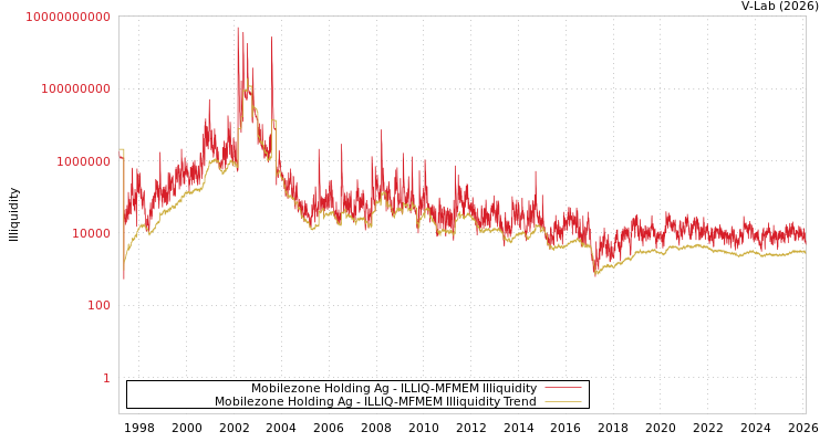 graph of Mobilezone Holding Ag ILLIQ-MFMEM