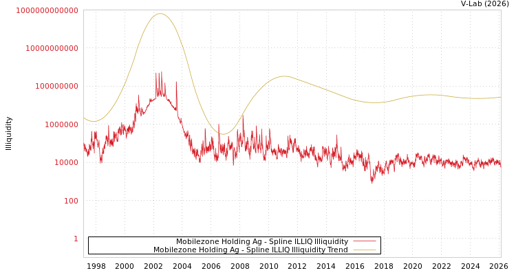 graph of Mobilezone Holding Ag ILLIQ-SMEM
