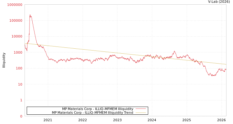 graph of MP Materials Corp ILLIQ-MFMEM