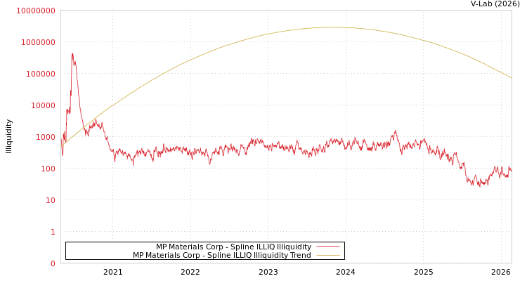 graph of MP Materials Corp ILLIQ-SMEM