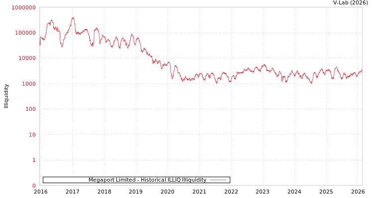 graph of Megaport Limited ILLIQ-HIST