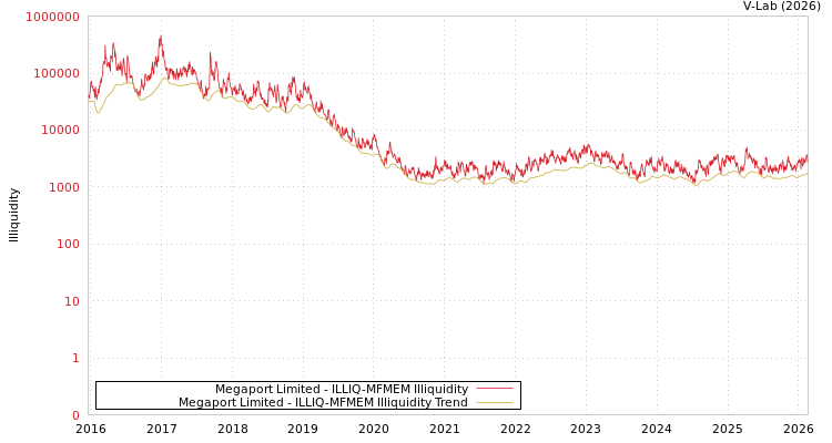 graph of Megaport Limited ILLIQ-MFMEM