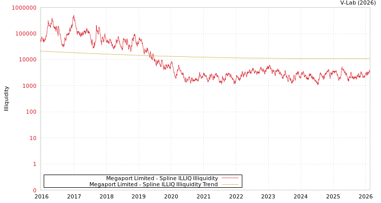 graph of Megaport Limited ILLIQ-SMEM