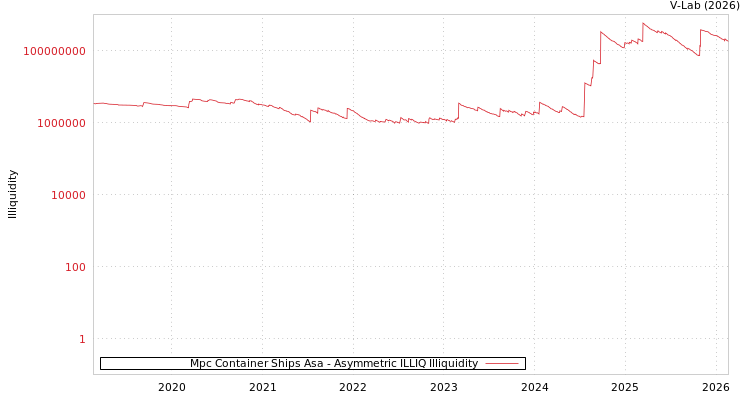 graph of Mpc Container Ships Asa ILLIQ-AMEM