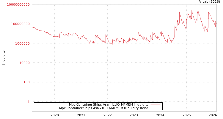 graph of Mpc Container Ships Asa ILLIQ-MFMEM